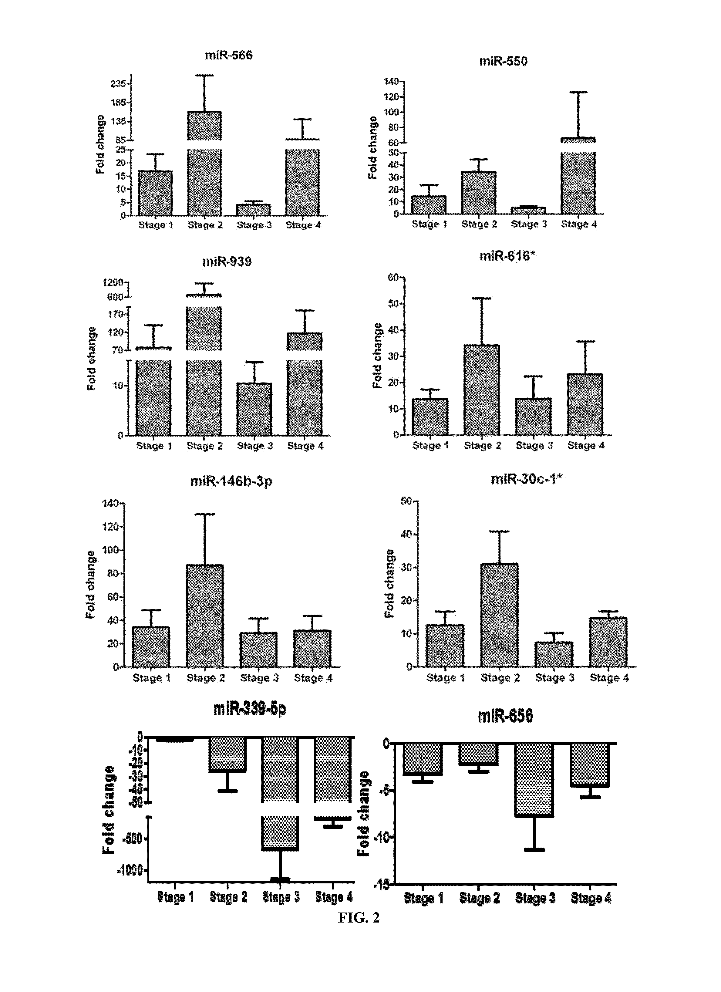 Global Analysis of Serum microRNAs as Potential Biomarkers for Lung Adenocarcinoma