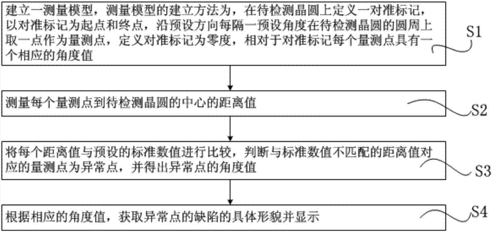 Wafer edge defect detecting method