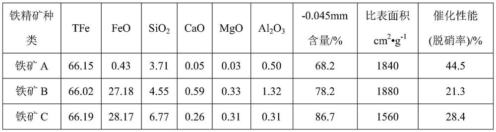 An enhanced ammonia injection denitrification method based on the surface catalytic performance of iron ore pellets