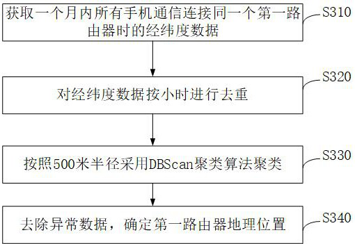 Method and device for determining geographical position of router, equipment and storage medium