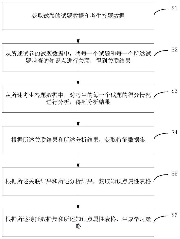 Learning strategy generation method, system and device and storage medium