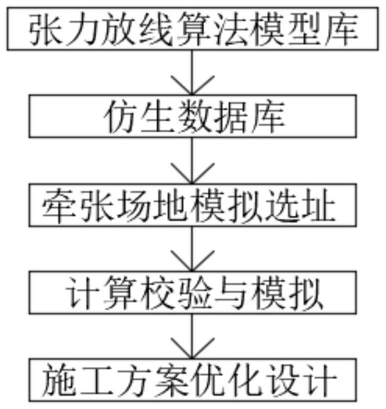 Power transmission line tension pay-off analogue simulation system based on three-dimensional GIS (Geographic Information System)