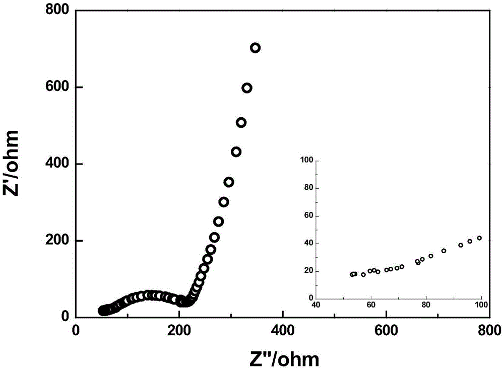 A kind of preparation method and application of polymer electrolyte material for lithium battery