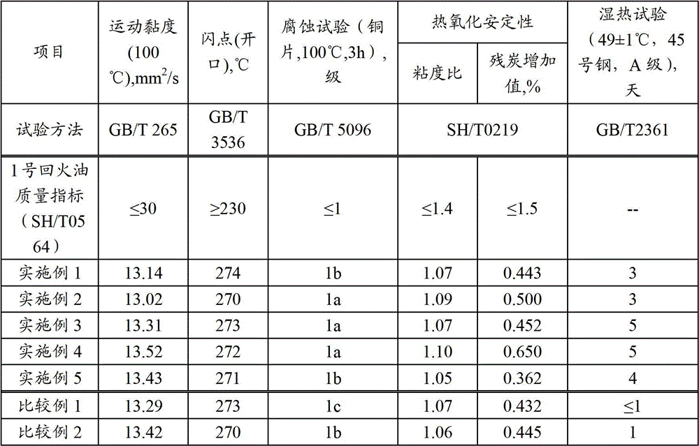 Tempering oil composition and preparation method thereof