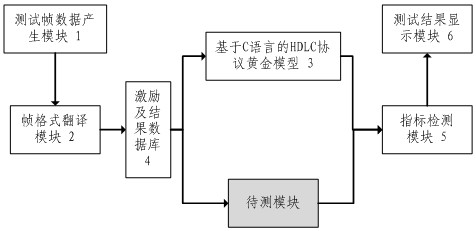 An automated simulation test method for hdlc protocol