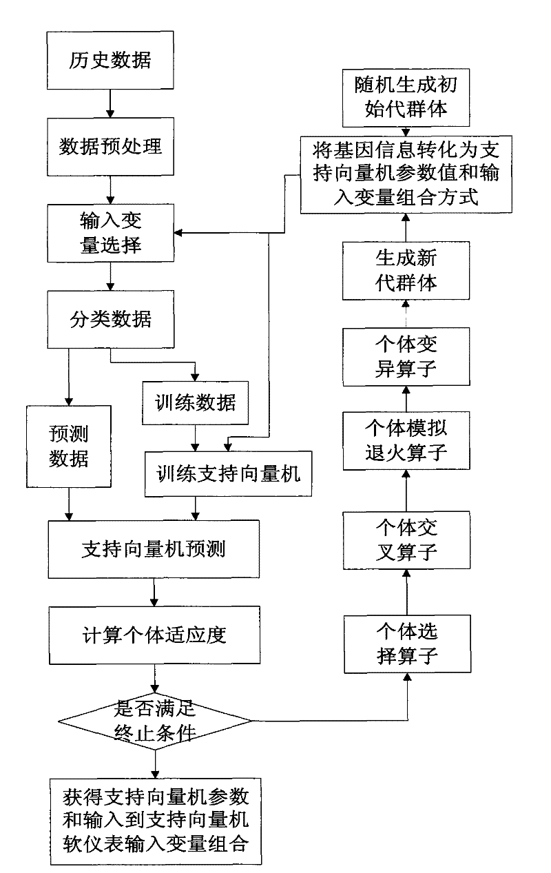 Modeling method of support vector machine (SVM)-based software measurement instrument in biological fermentation process