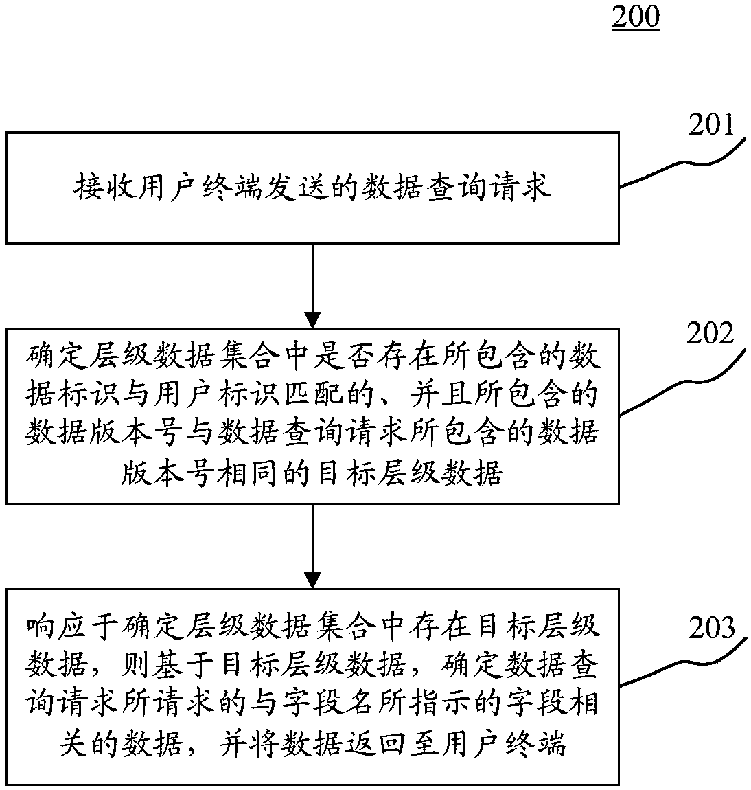 Method and device for data query