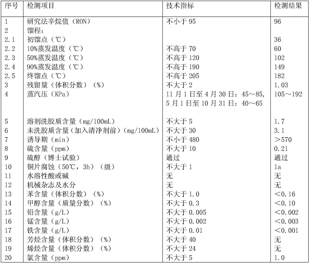 Gasifiable oxygenated low-carbon high-performance clean gasoline