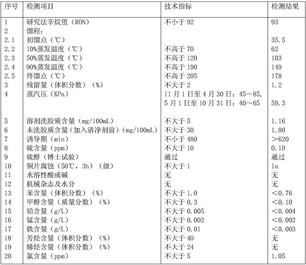 Gasifiable oxygenated low-carbon high-performance clean gasoline