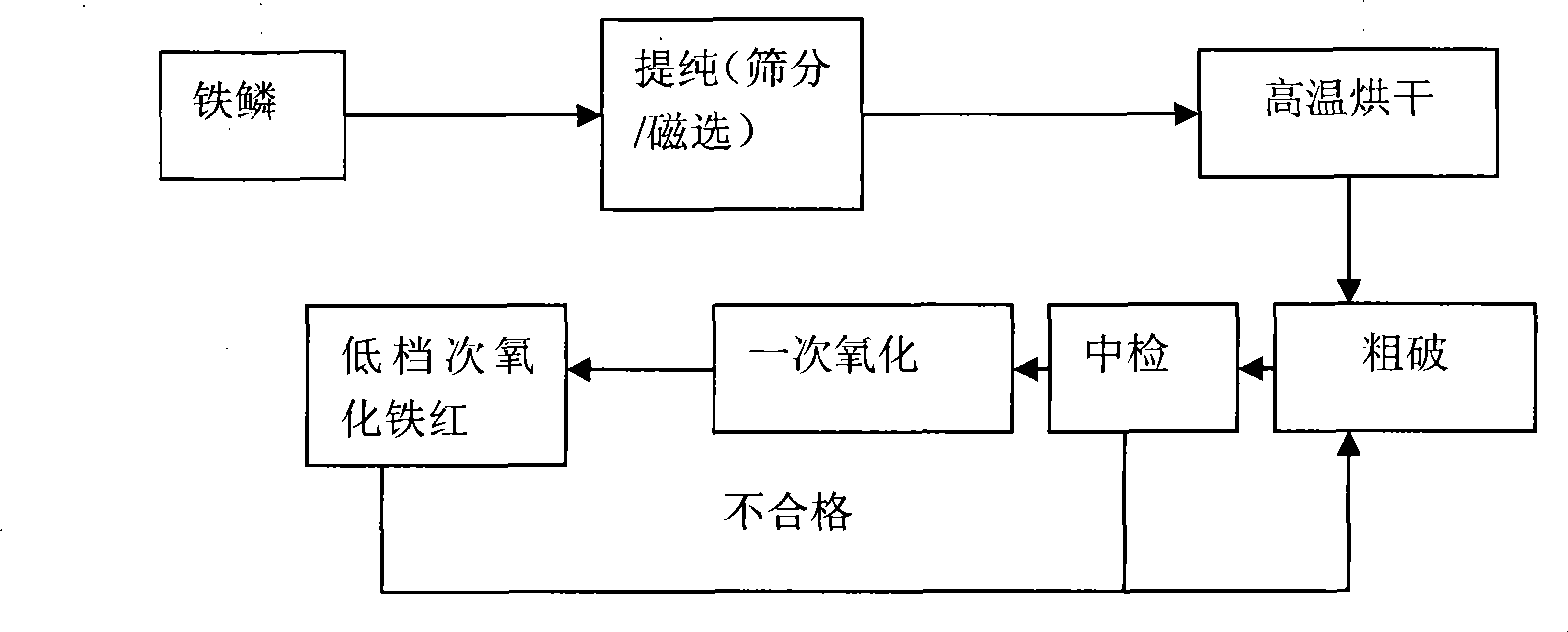 Process for producing iron oxide red by dry method