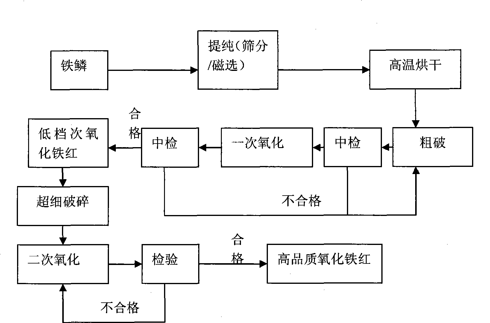 Process for producing iron oxide red by dry method