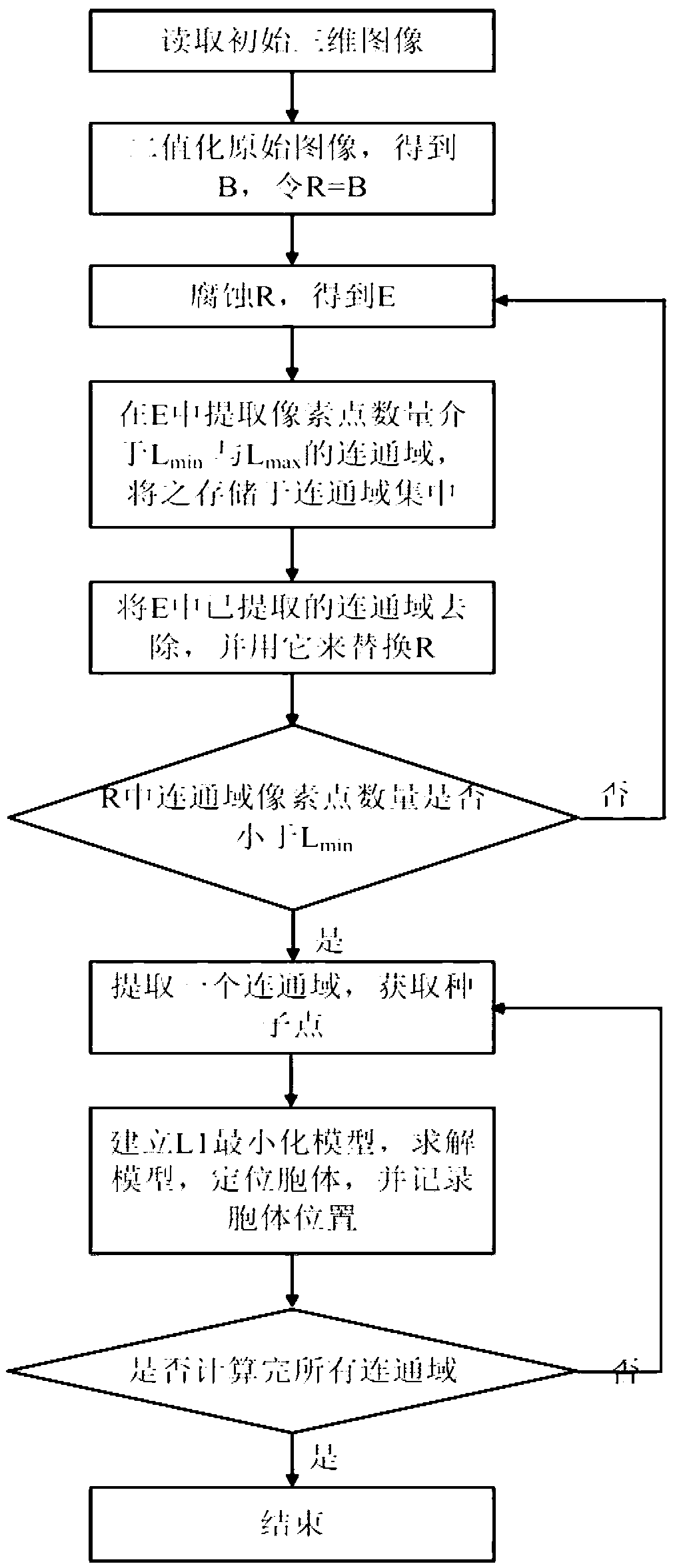 Automatic cell localization method based on minimized model L1
