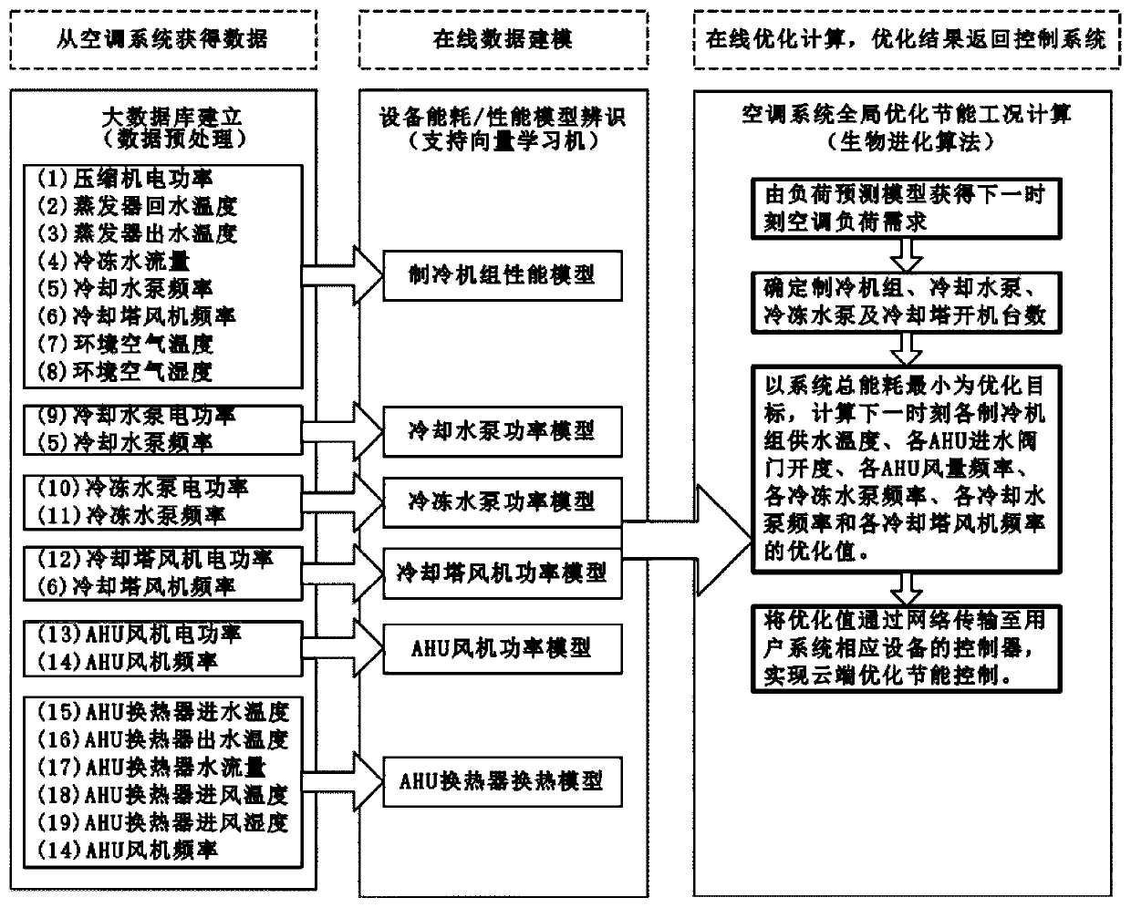 Big data cloud platform based intelligent optimizing control method and device of central air-conditioning system