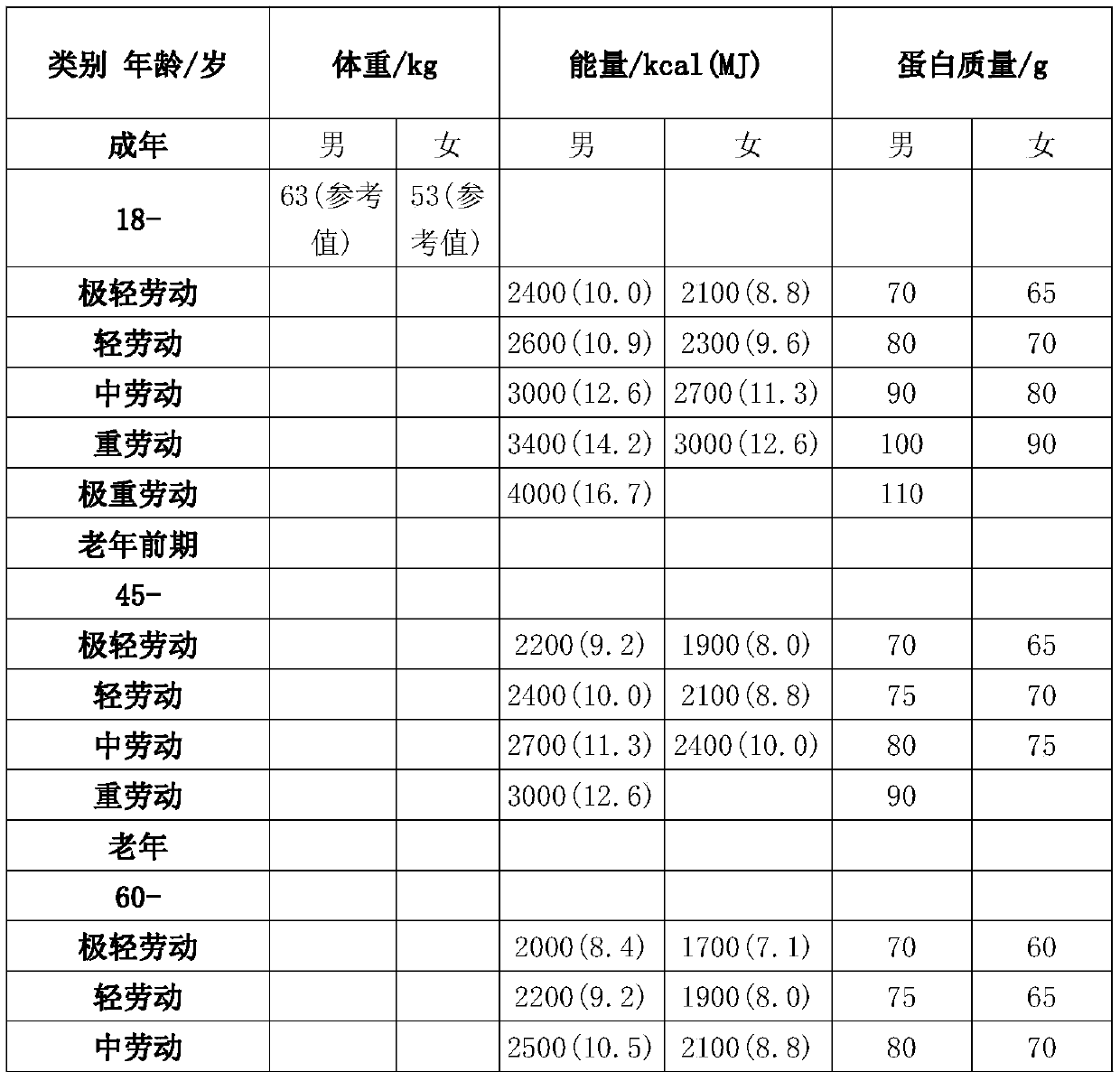 Plant ketogenic-diet (KD) formula food