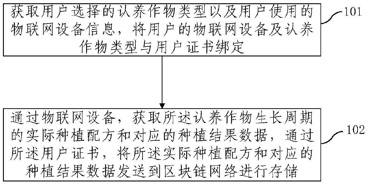 Planting and cultivating method and device