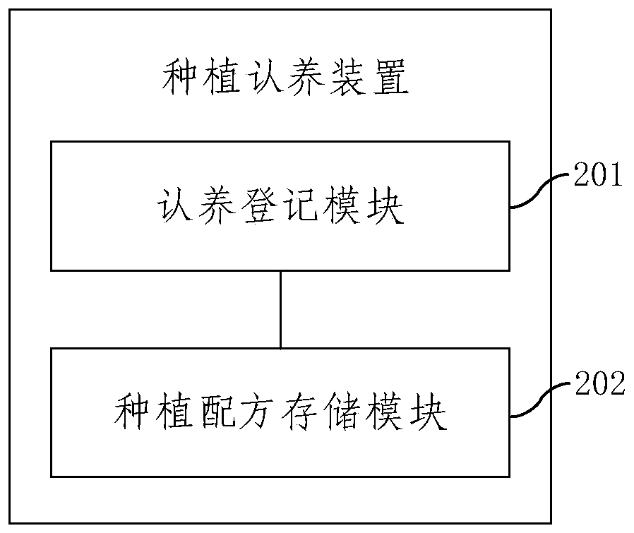 Planting and cultivating method and device