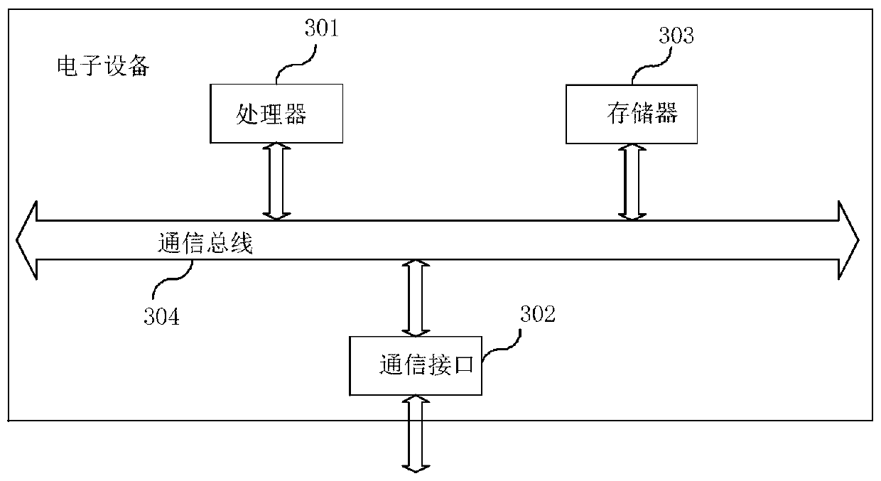 Planting and cultivating method and device