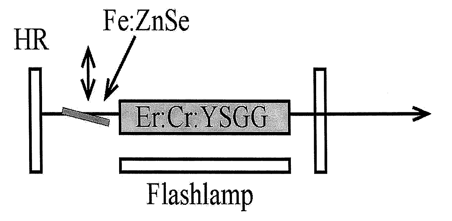 Saturable absorbers for q-switching of middle infrared laser cavaties