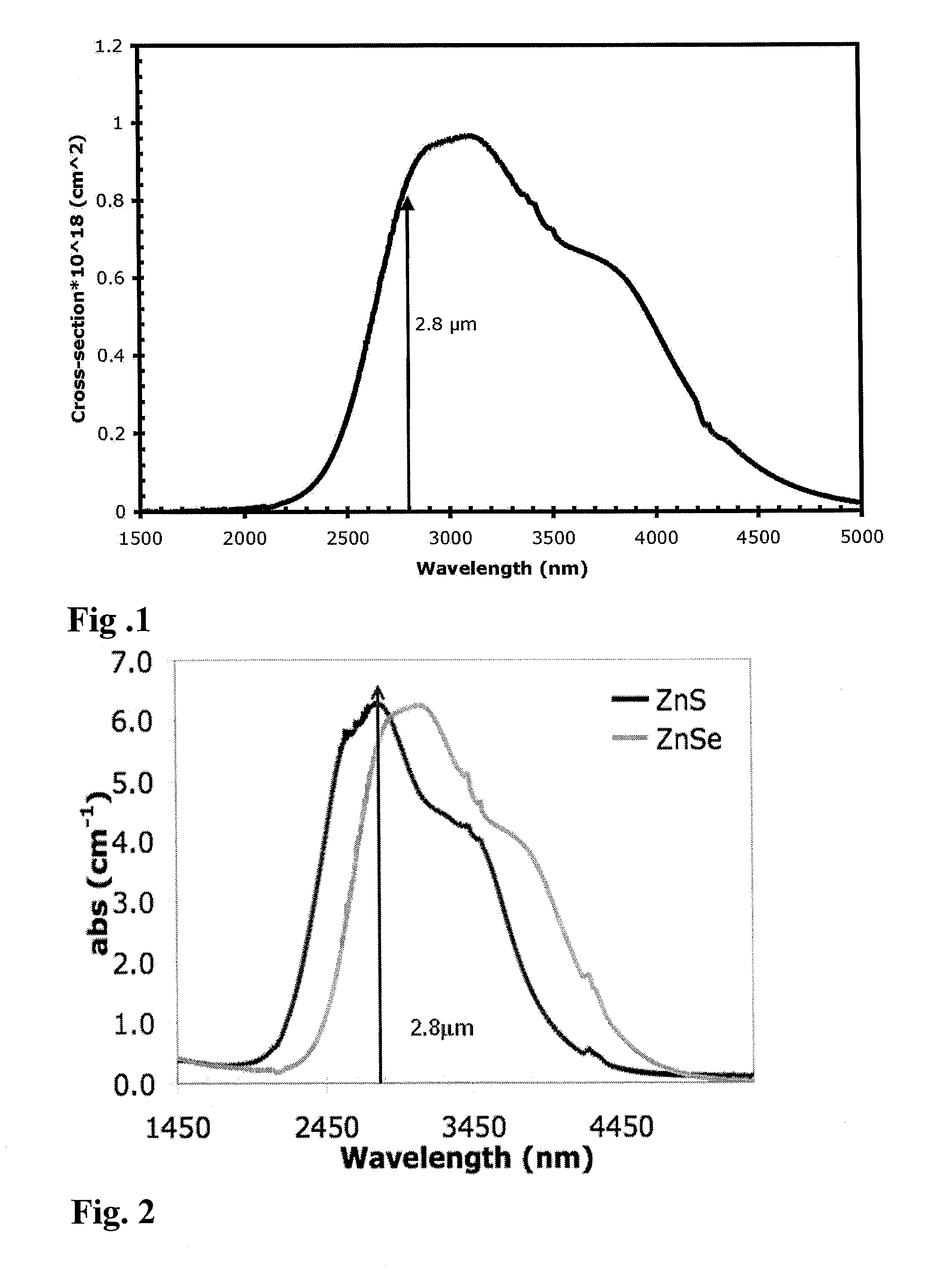 Saturable absorbers for q-switching of middle infrared laser cavaties