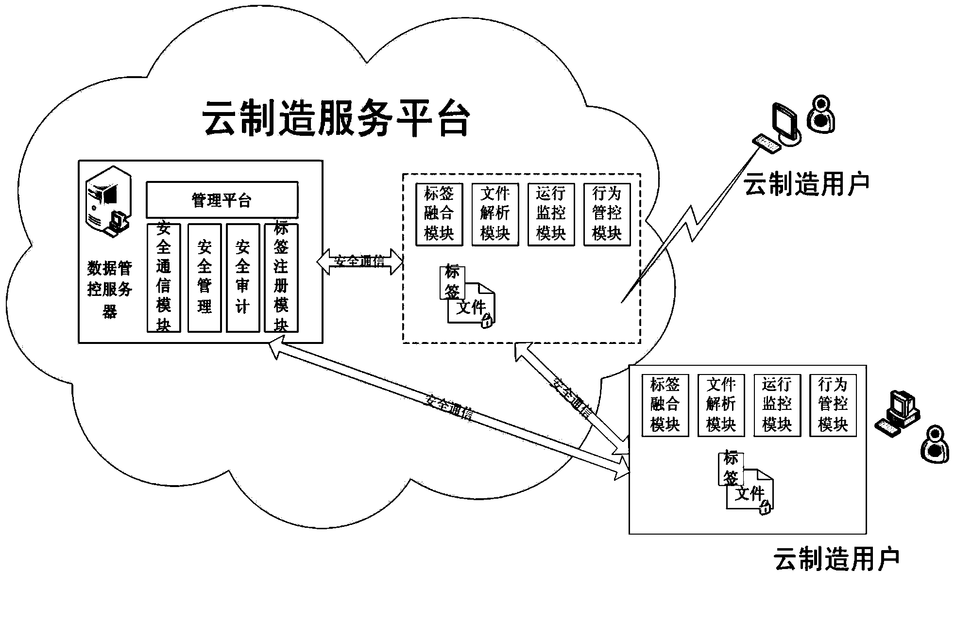 A cloud manufacturing user data management and control method based on labels