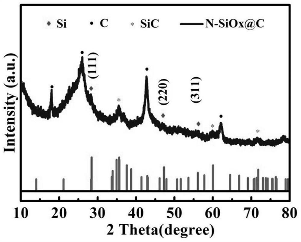 A nitrogen-doped porous nanosheet silicon-carbon composite material and its preparation method and application