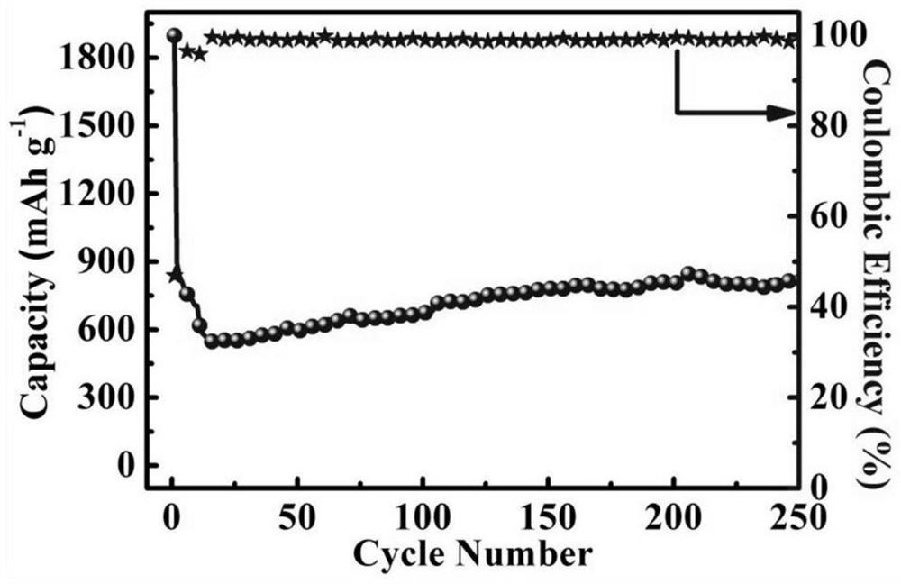 A nitrogen-doped porous nanosheet silicon-carbon composite material and its preparation method and application