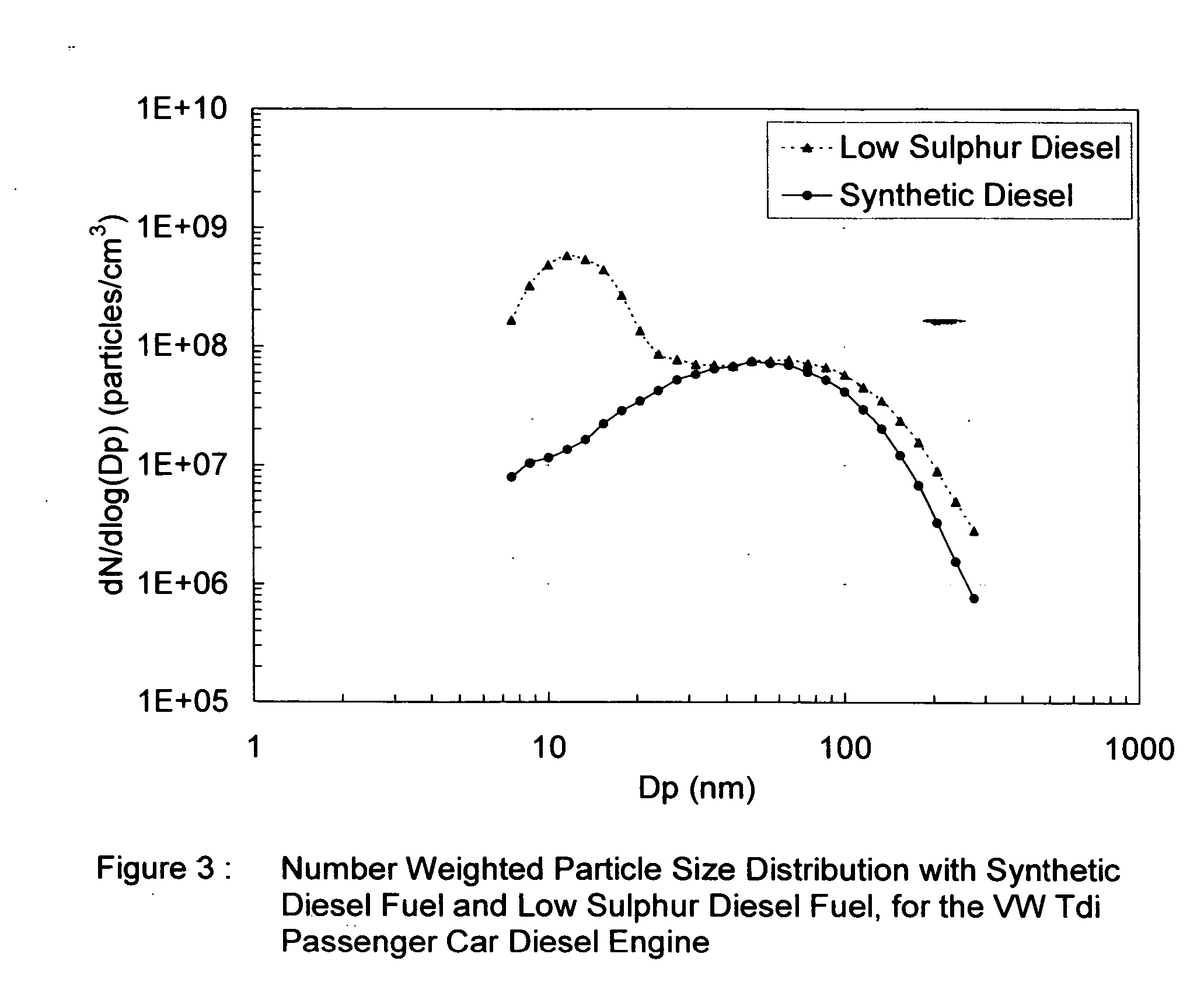 Synthetic fuel with reduced particulate matter emissions and a method of operating a compression ignition engine using said fuel in conjunction with oxidation catalysts