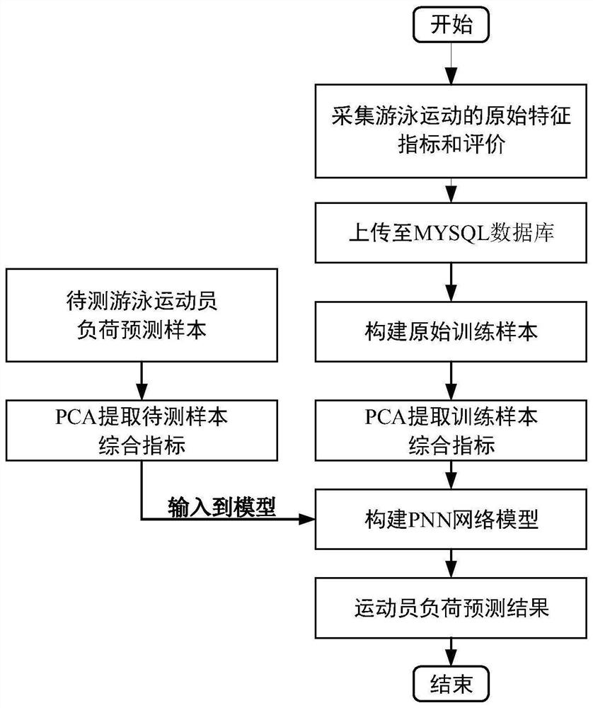 A Prediction Method of Swimmer's Training Load Based on pca-pnn