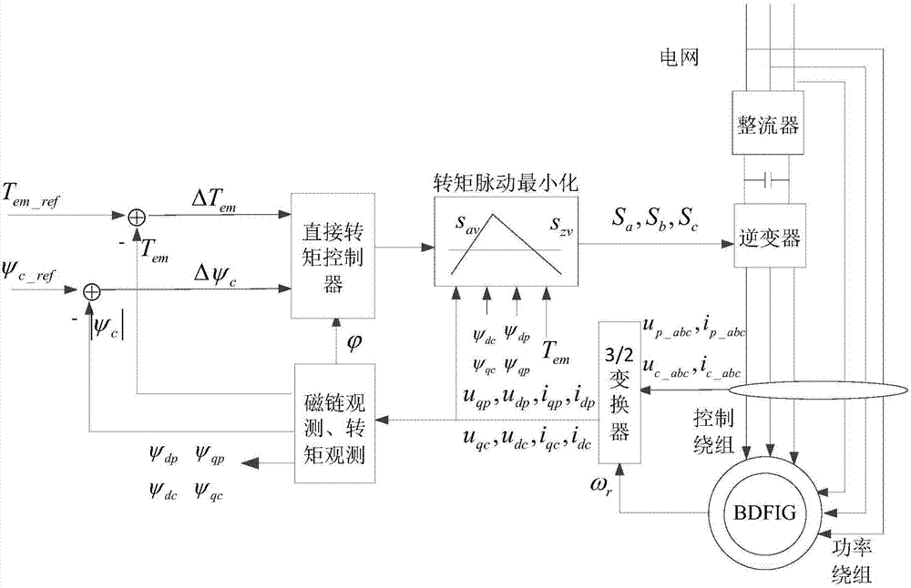 Brushless doubly-fed machine torque ripple minimization control device and control method thereof