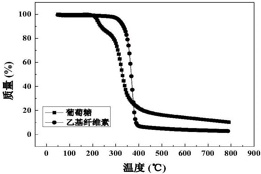 Method for preparing lithium-iron manganese phosphate positive electrode material by employing ethyl cellulose as carbon source