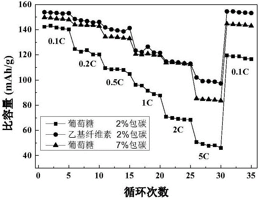 Method for preparing lithium-iron manganese phosphate positive electrode material by employing ethyl cellulose as carbon source
