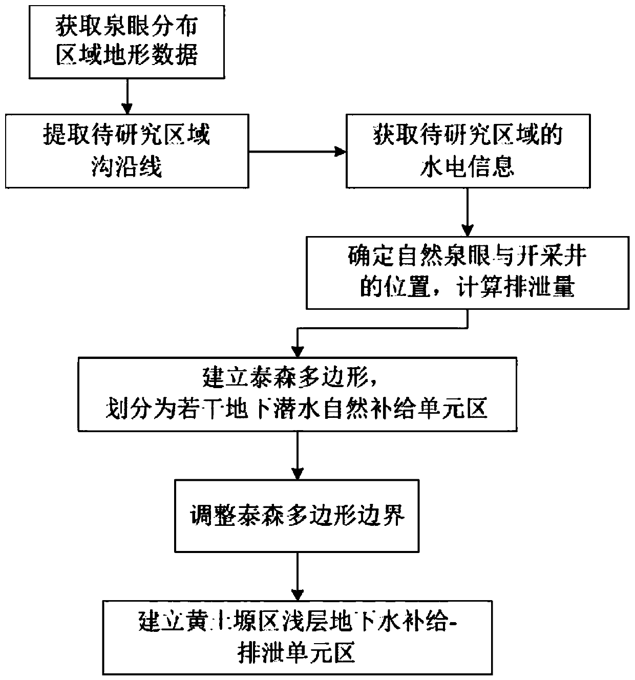 Loess tableland area shallow groundwater supply-drainage unit division method