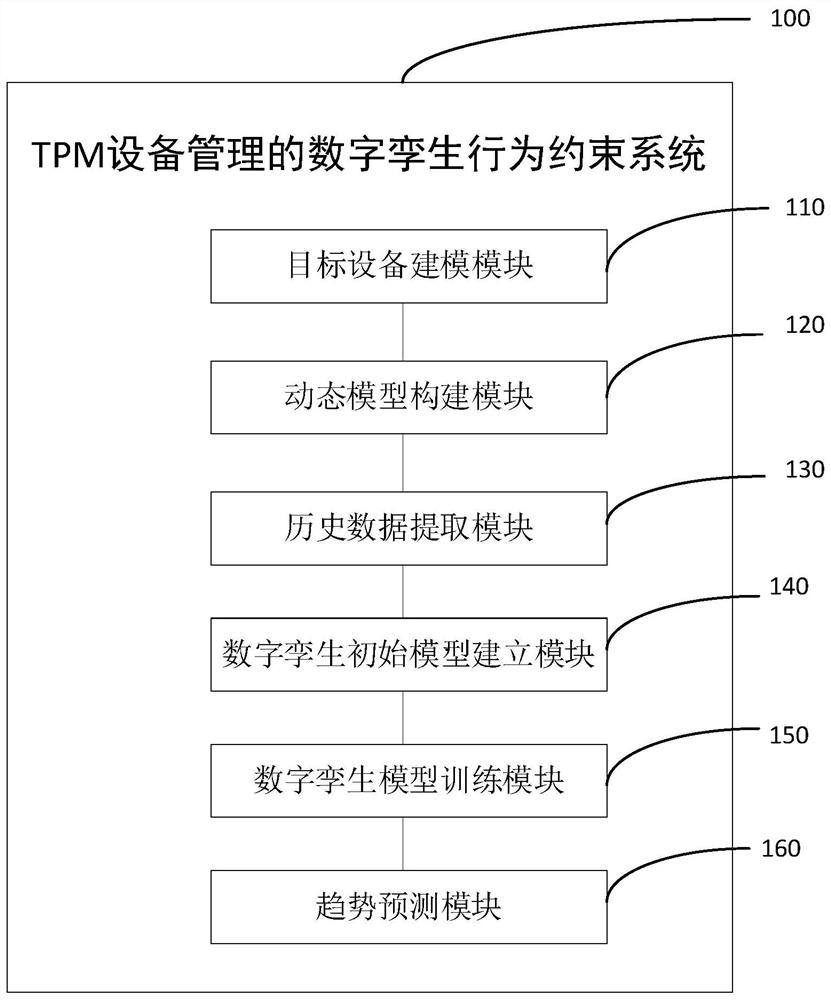 Digital twin behavior constraint method and system for TPM equipment management