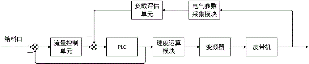 A load control method for a belt conveyor