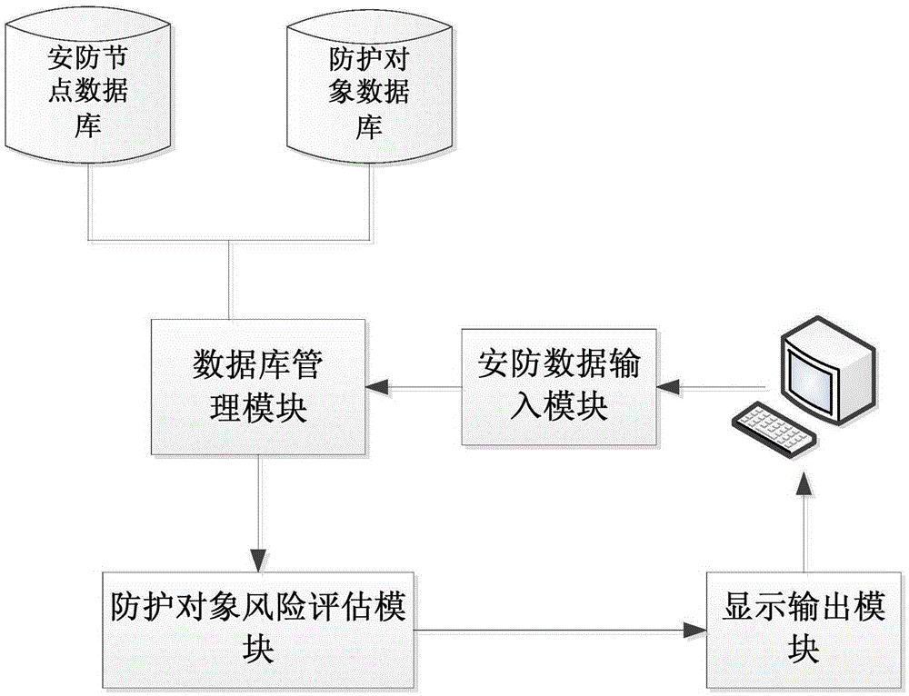 Risk assessment method and system for fixed protected objects in security protection network