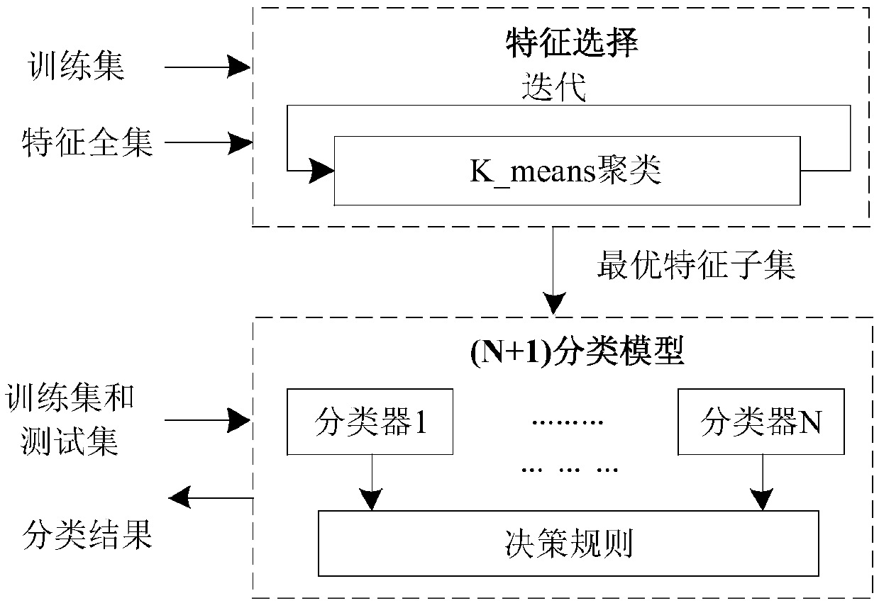 Network traffic classification method based on K_means and KNN fusion algorithm