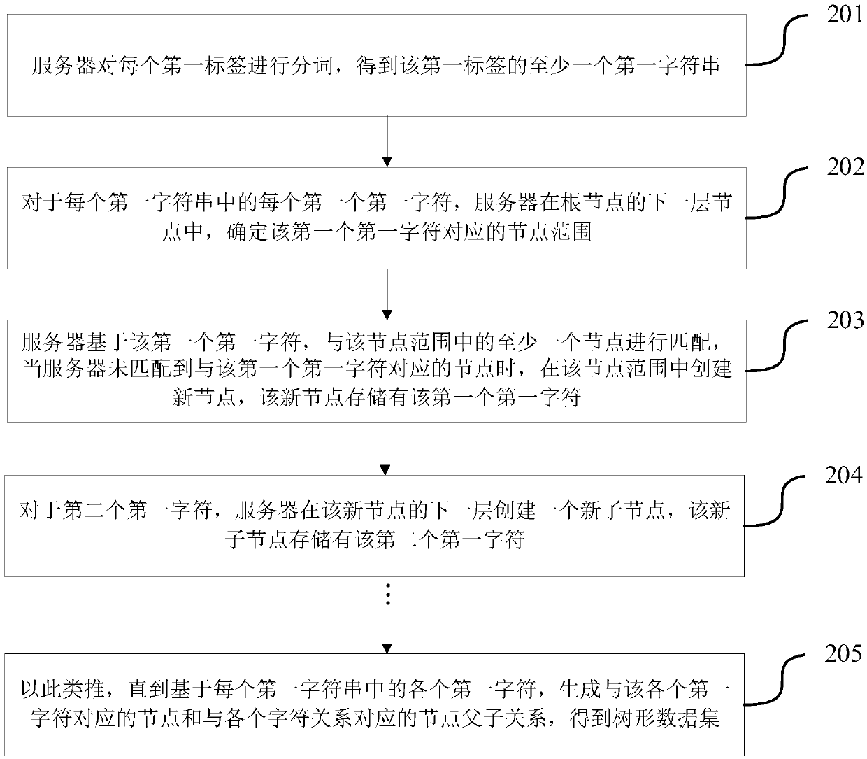 Label matching method and device, server and storage medium