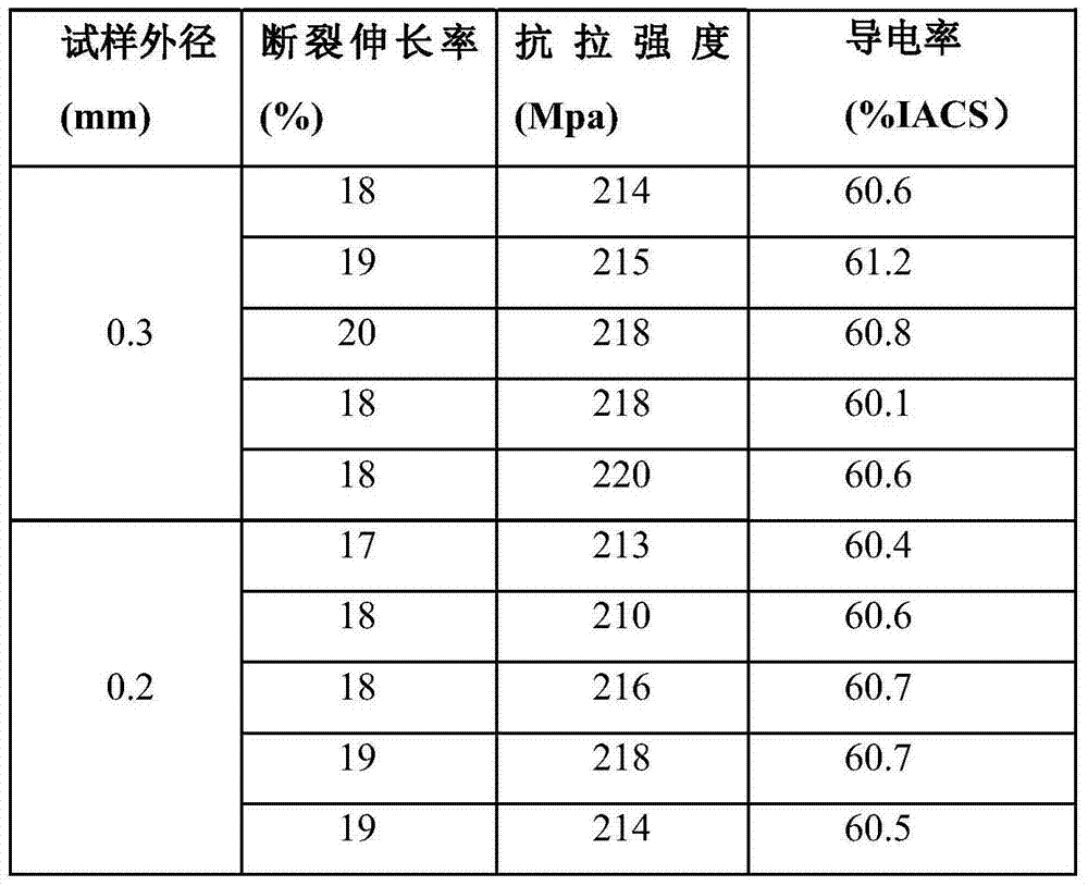 Manufacturing method for aluminum alloy fine wires