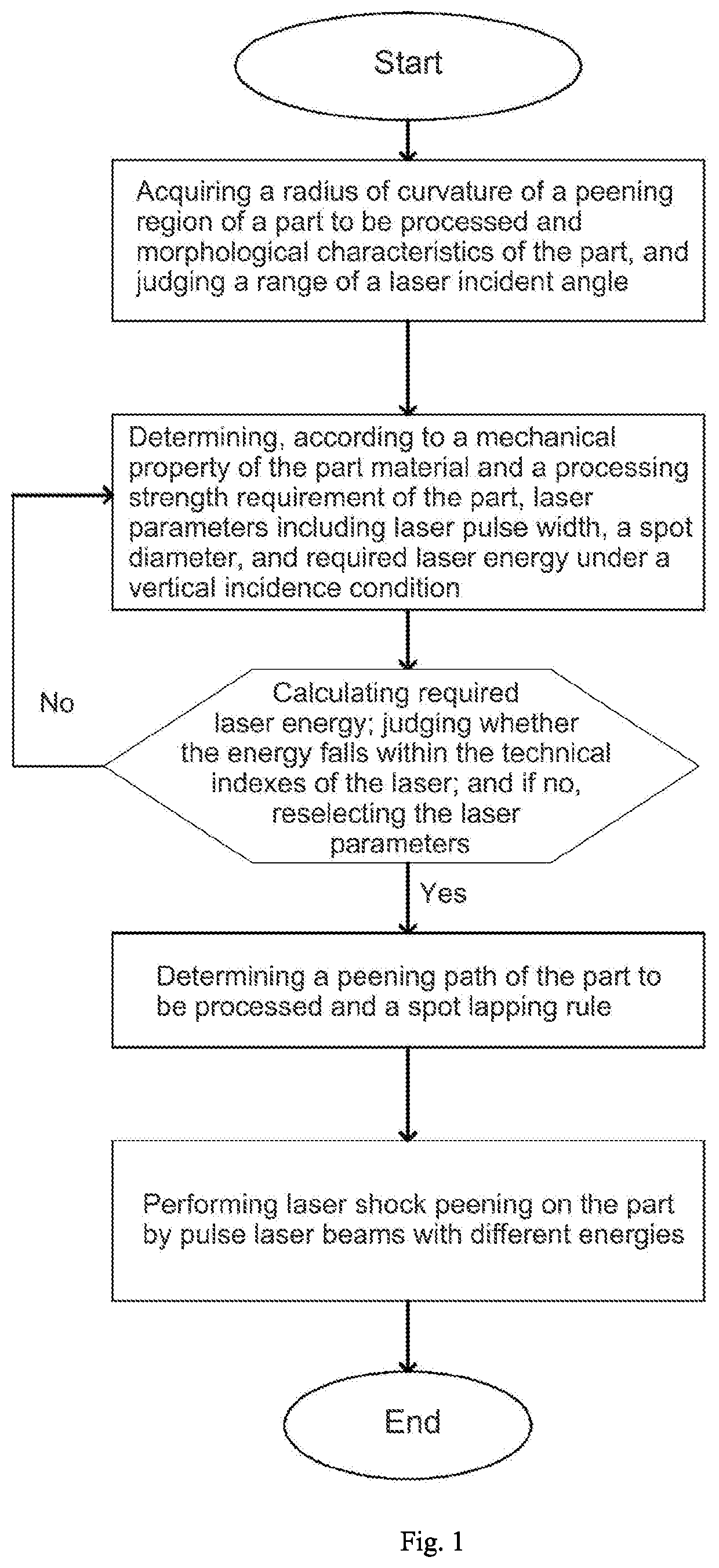 Energy compensated equipower density oblique laser shock method