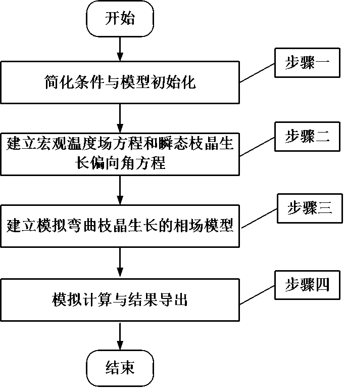 Phase-field method-based bending dendritic crystal growth simulation method