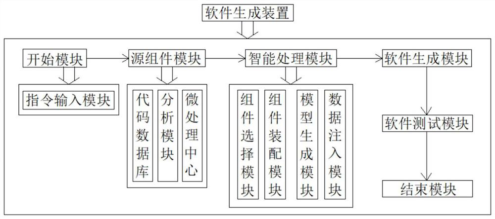 Software development method and device applied to method