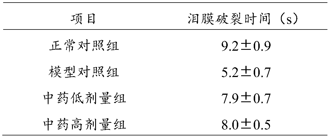 Traditional Chinese composition for relieving asthenopia and preparation method and application thereof