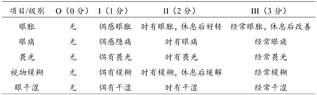 Traditional Chinese composition for relieving asthenopia and preparation method and application thereof