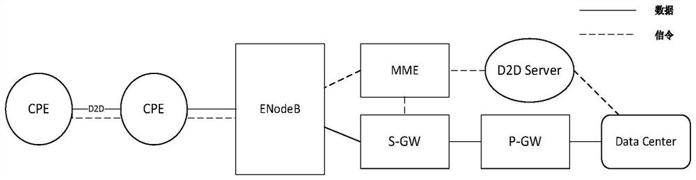 A d2d dual-stream wireless network access method suitable for power distribution business