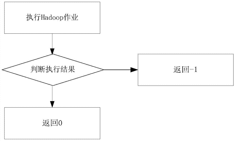 Workflow calling methods and devices