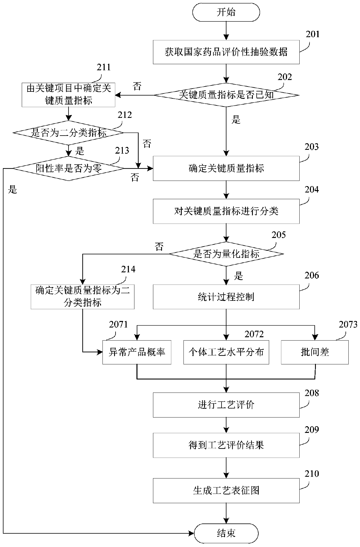 Process evaluation method and system for imitating drugs