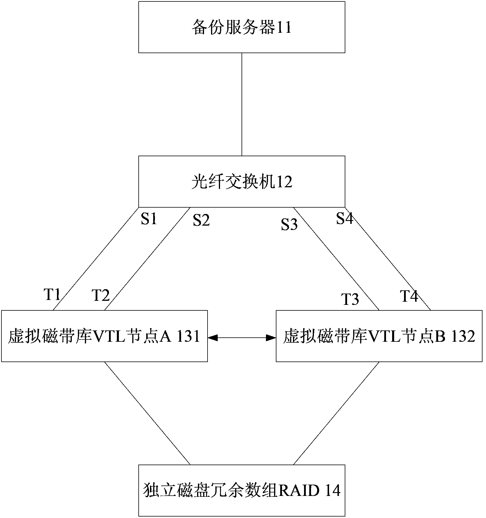 VTL backup method and VTL nodes