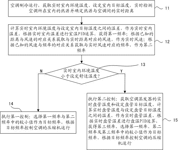 Method and device for realizing air conditioning refrigeration control based on distance