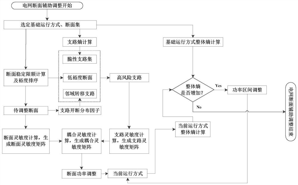 A power grid section adjustment method and system considering reducing the risk of cascading failures