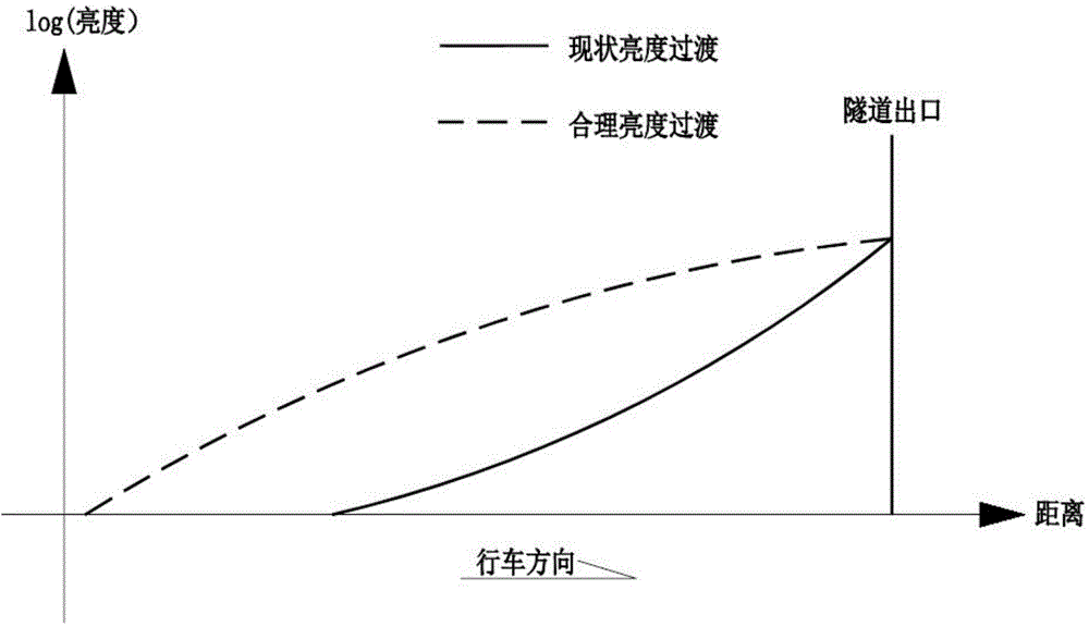 Anti-dazzle principle based design method for traffic engineering facilities at road tunnel exit